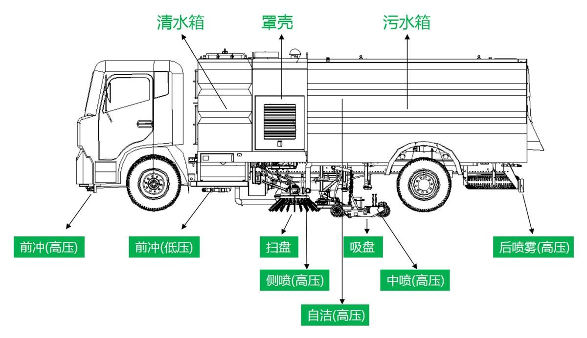 華威馳樂(lè)牌SGZ5189TXSDF6型洗掃車